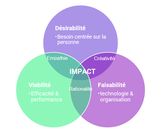 Impact au coeur du triple bottom line