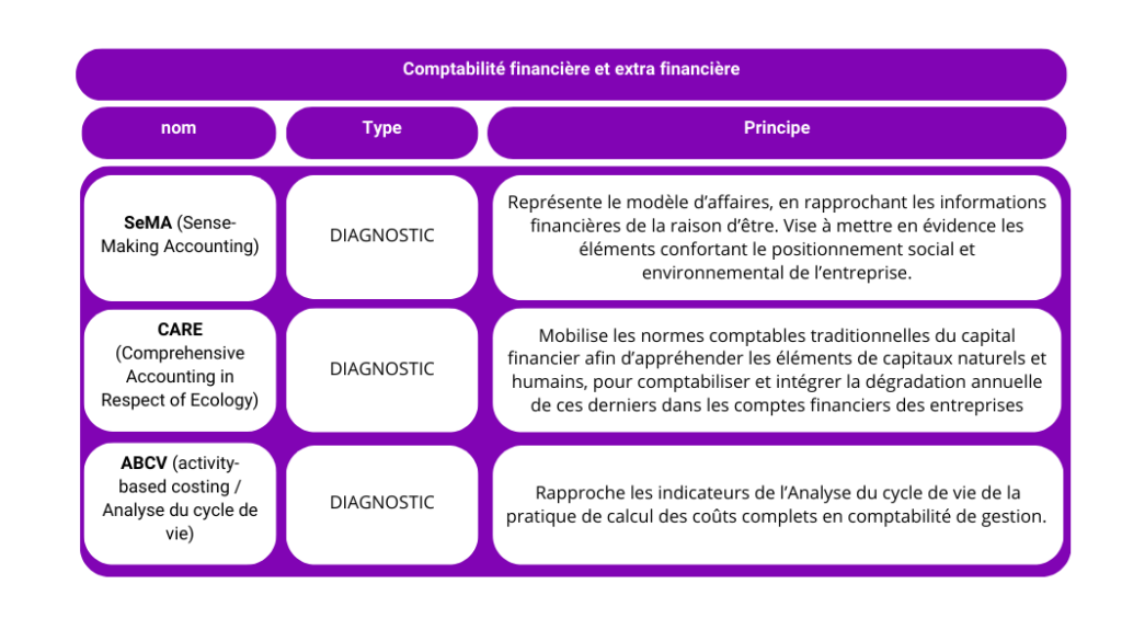 Comptabilité financière et extra financière