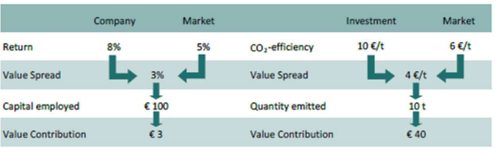Calcul de la valeur durable