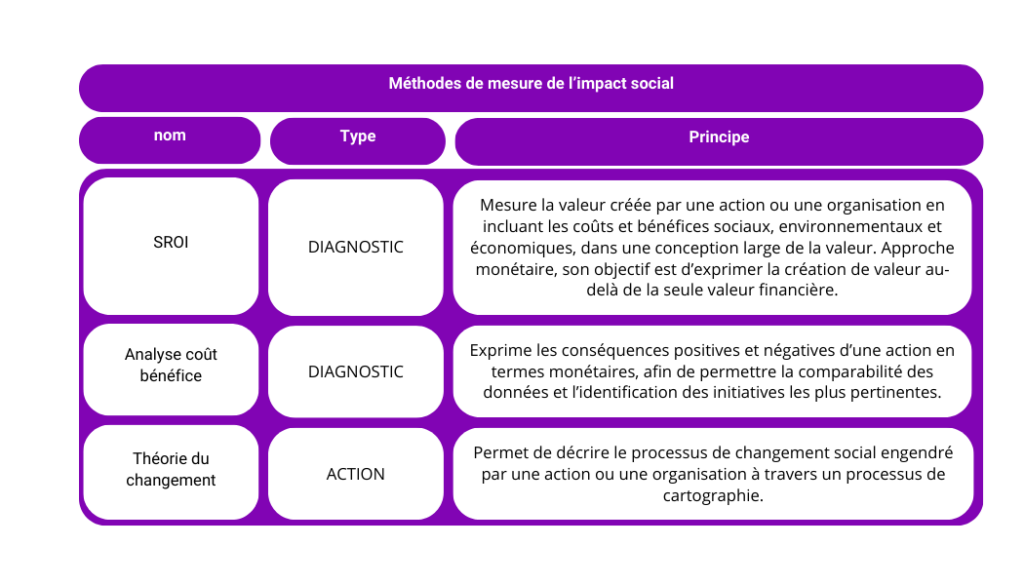 Mesure de l'impact social