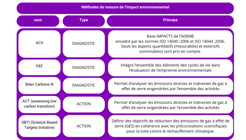 Mesure de l'impact environnemental