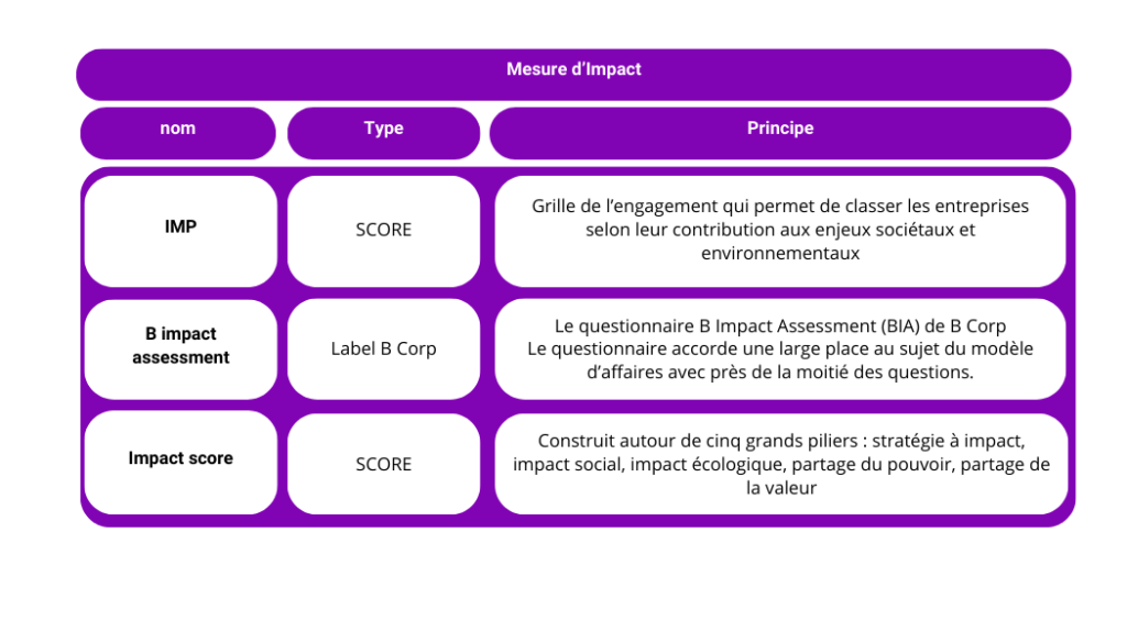 Mesure d'Impact Sociétal