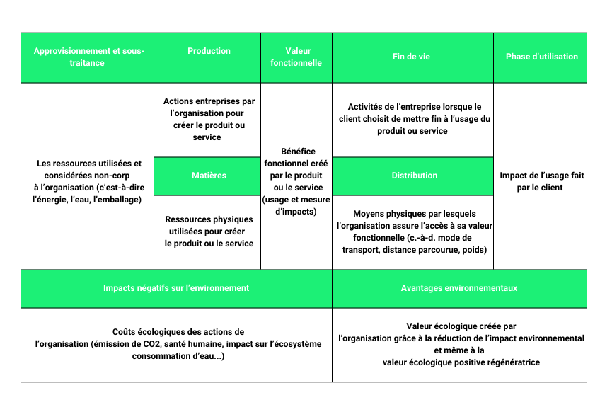 Triple bottom line CANVAS environnemental