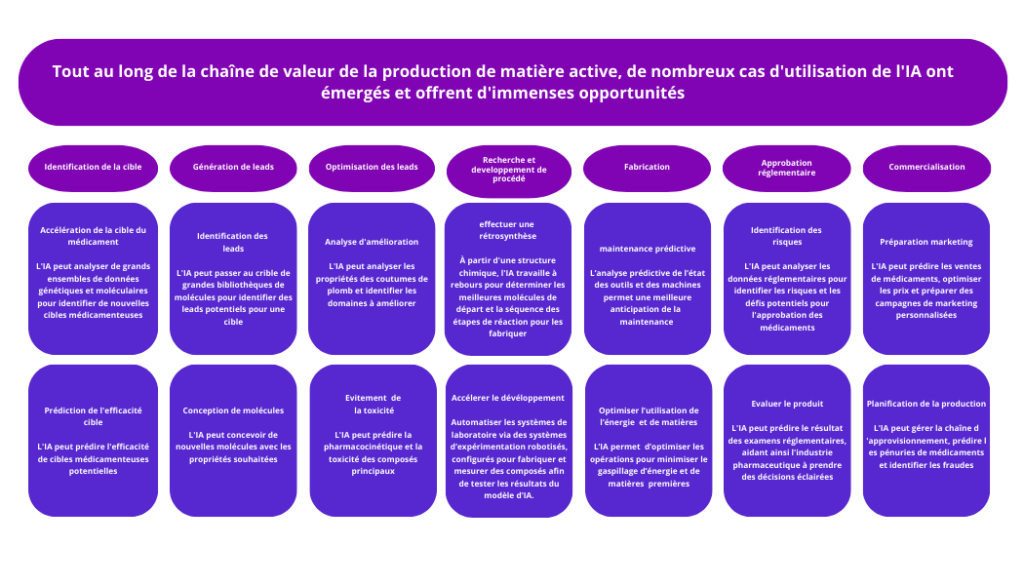 IA et chaine de valeur de matières actives chimiques