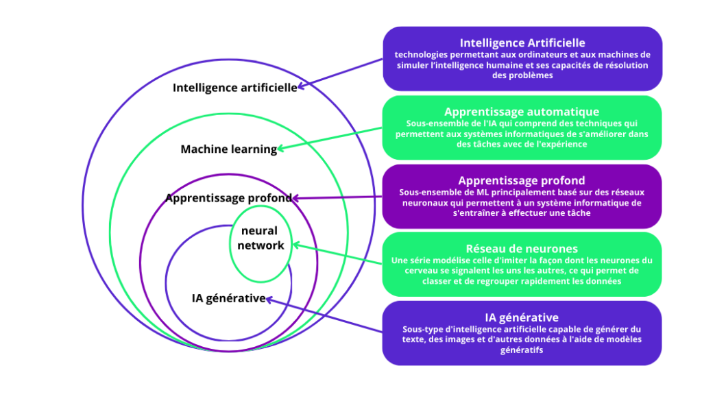 Intelligence Artificielle
