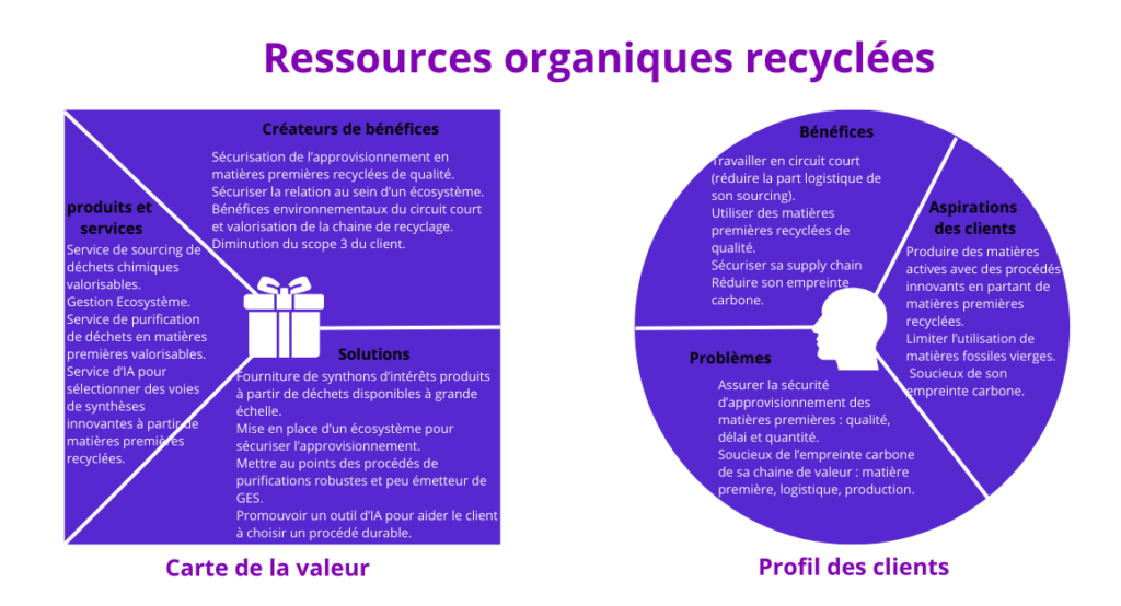 Proposition de valeur durable_économie circulaire_ressources organiques recyclées