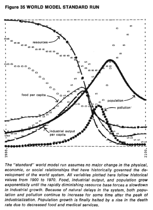 Evolution dans le modèle Business as usual