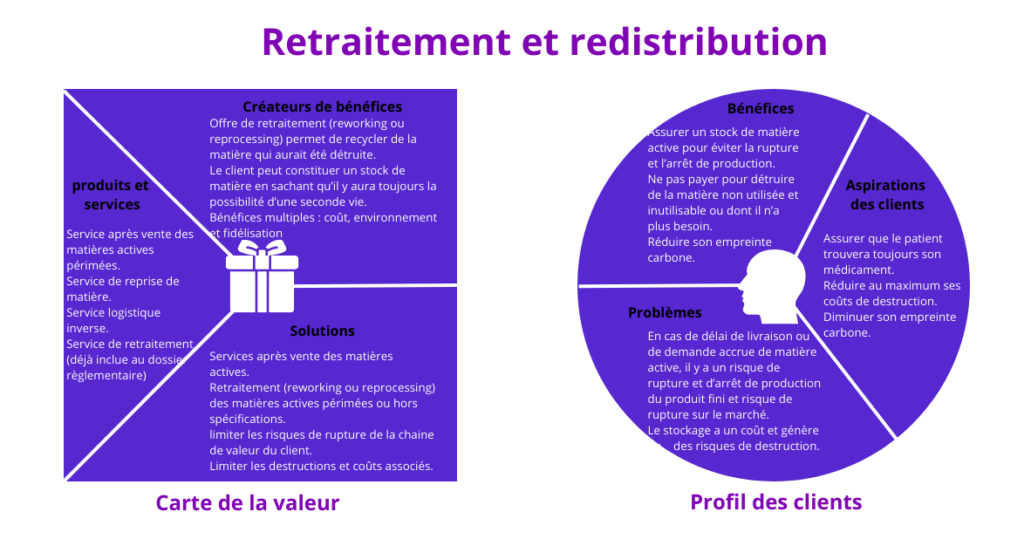 proposition de valeur durable _économie circulaire_Redistribution