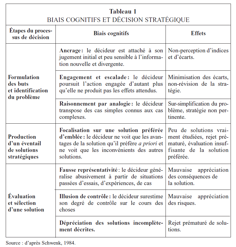 Biais cognitifs et prise de décision