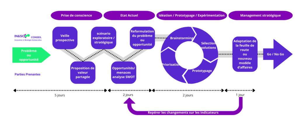 Méthode IN&SCO Conseil