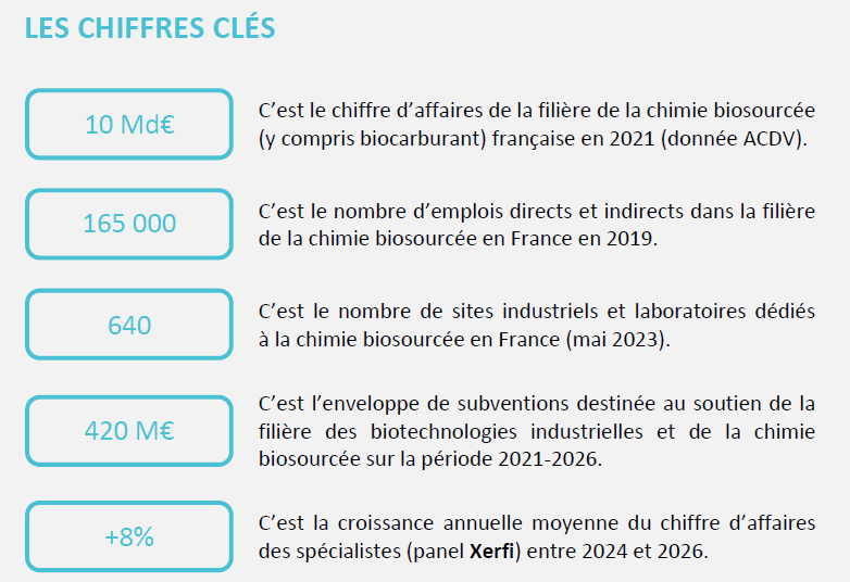 chiffres clés de la chimie biosourcées en France, Etude Xerfi 2023