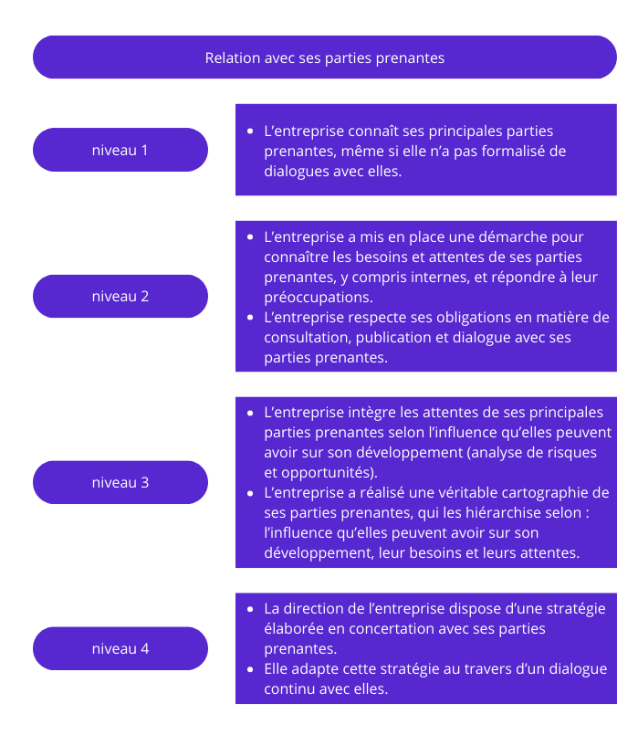 Niveau de relation avec ses parties prenantes