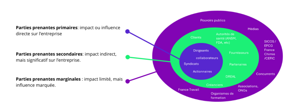 parties prenantes de l'industrie de la Chimie Fine